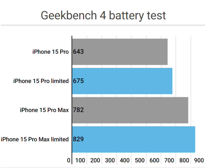 沛县apple维修站iPhone15Pro的ProMotion高刷功能耗电吗