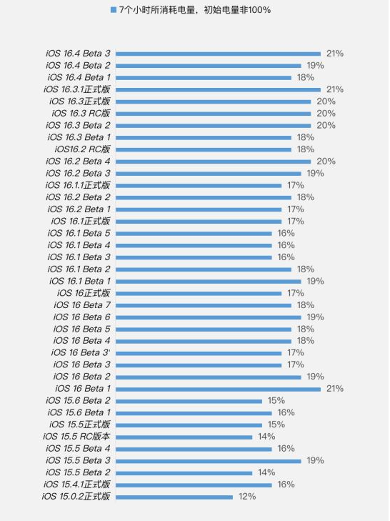 沛县苹果手机维修分享iOS 16.4 Beta 3续航跑分等测试结果汇总 