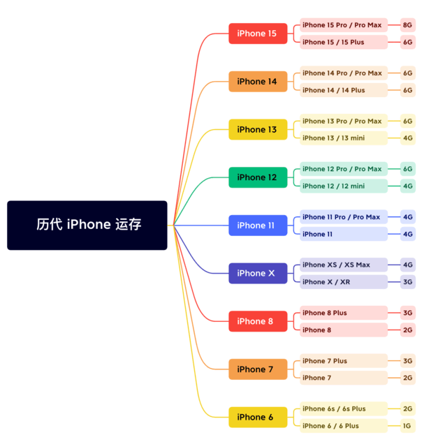 沛县苹果维修网点分享苹果历代iPhone运存汇总 