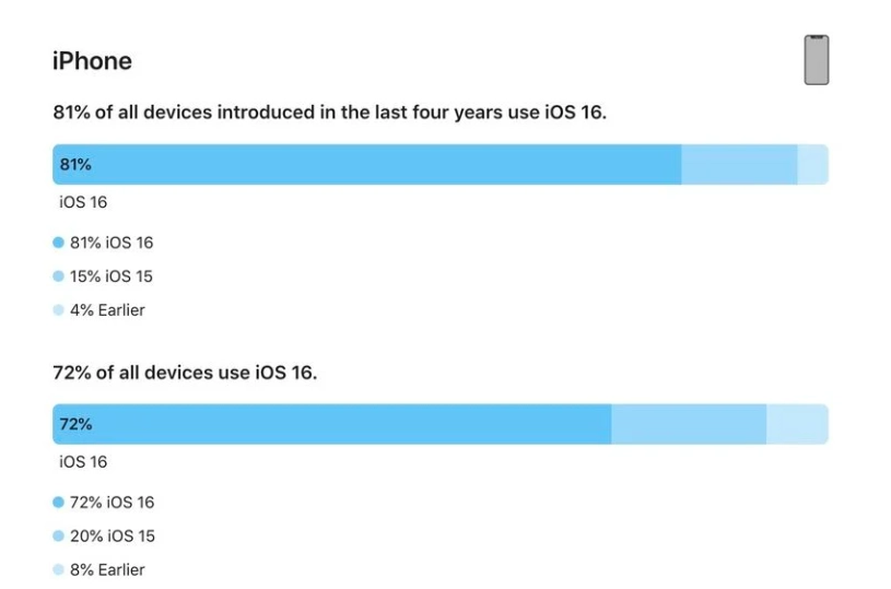 沛县苹果手机维修分享iOS 16 / iPadOS 16 安装率 