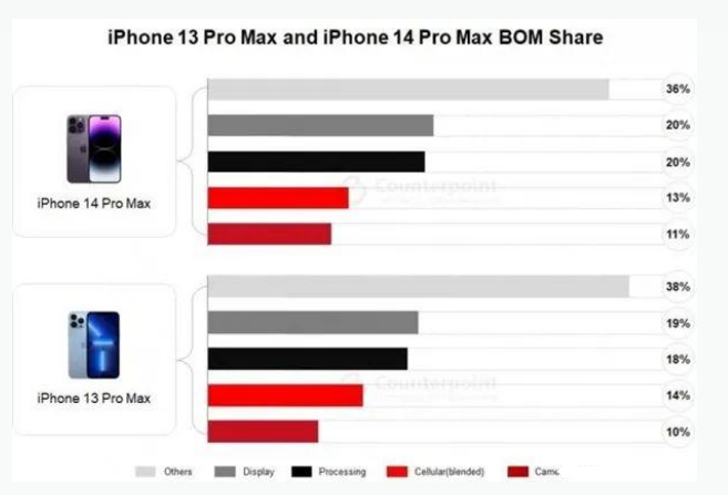 沛县苹果手机维修分享iPhone 14 Pro的成本和利润 