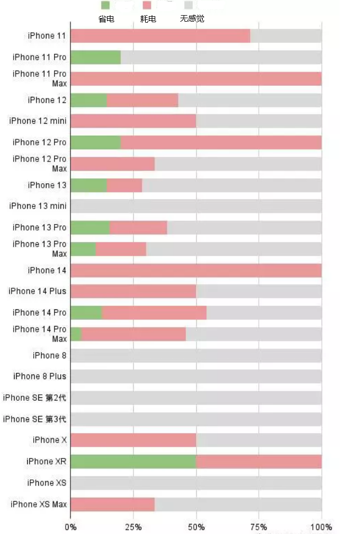 沛县苹果手机维修分享iOS16.2太耗电怎么办？iOS16.2续航不好可以降级吗？ 