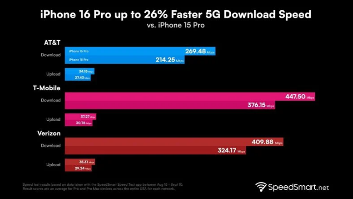 沛县苹果手机维修分享iPhone 16 Pro 系列的 5G 速度 