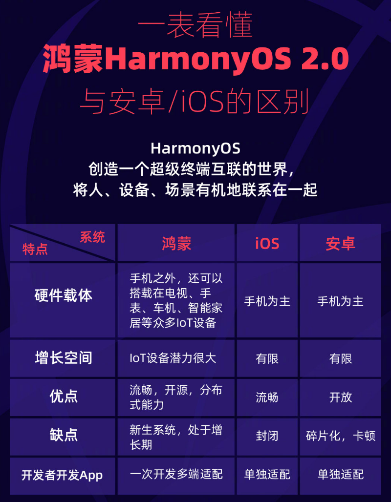 沛县苹果手机维修分享华为鸿蒙 OS 与安卓以及 iOS 都有什么区别 